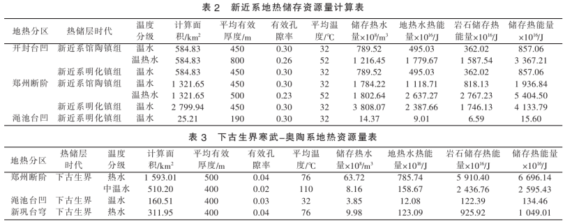 鄭州市地熱資源類型分布及資源量-地大熱能 鄭州市地熱資源類型分布及資源量-地大熱能