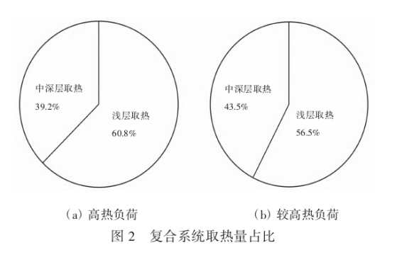 中深層及淺層地源熱泵復(fù)合系統(tǒng)的應(yīng)用現(xiàn)狀及前景分析-地大熱能
